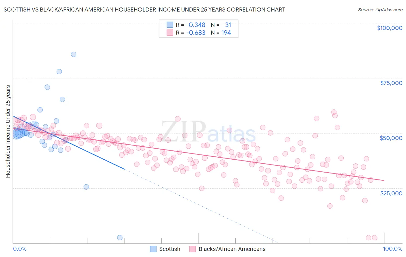 Scottish vs Black/African American Householder Income Under 25 years