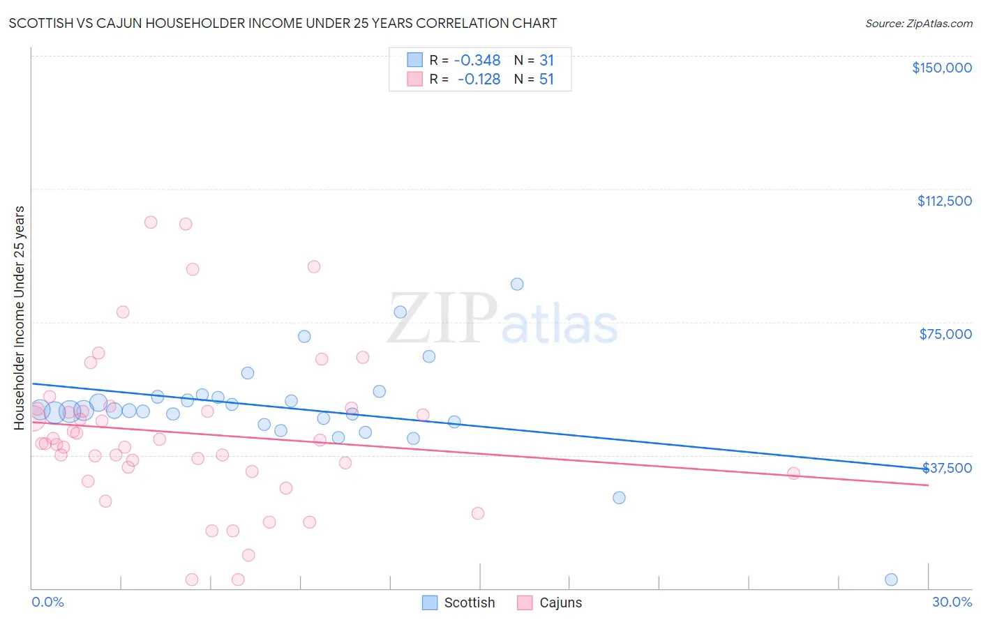 Scottish vs Cajun Householder Income Under 25 years