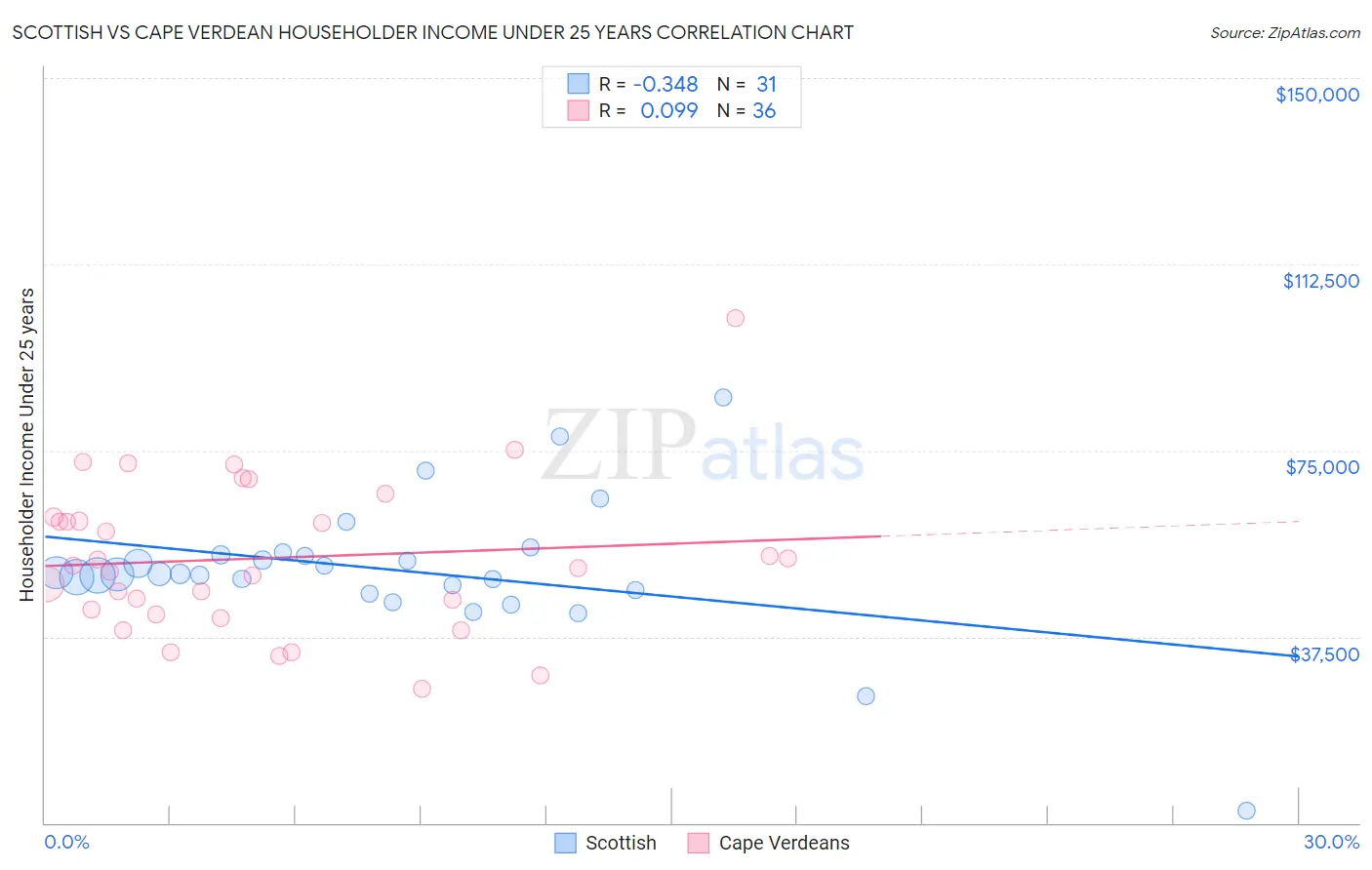 Scottish vs Cape Verdean Householder Income Under 25 years