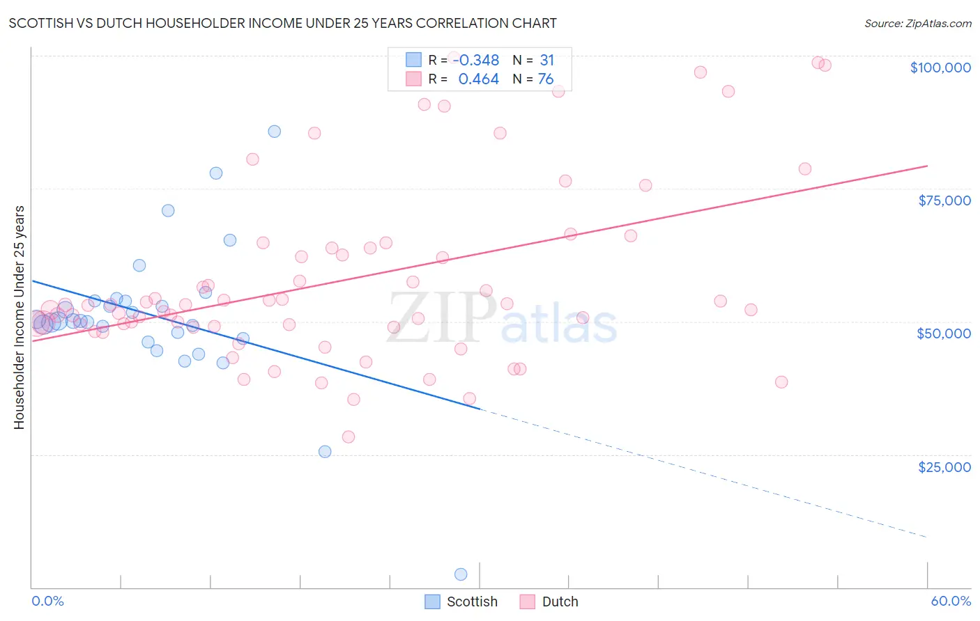 Scottish vs Dutch Householder Income Under 25 years