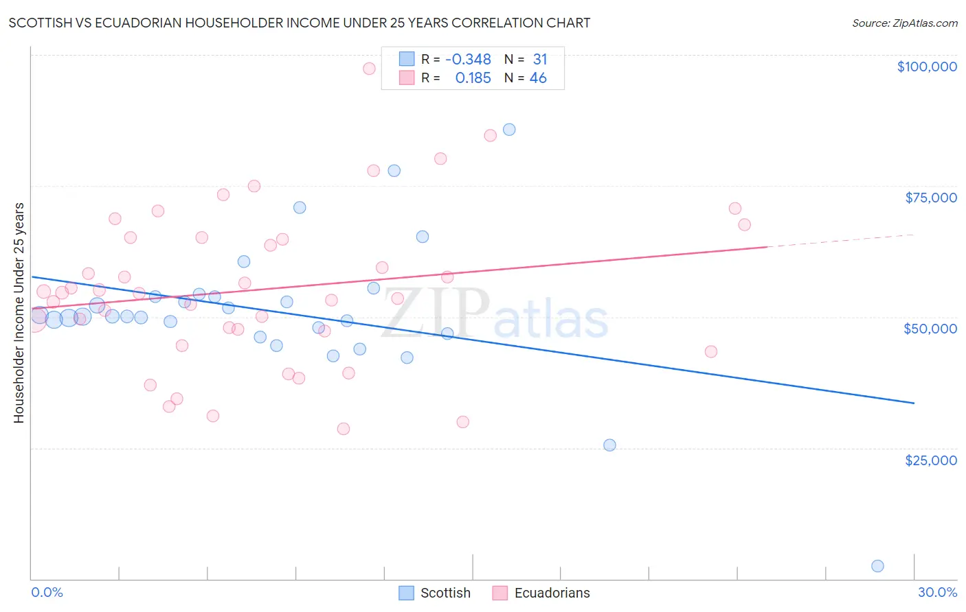 Scottish vs Ecuadorian Householder Income Under 25 years