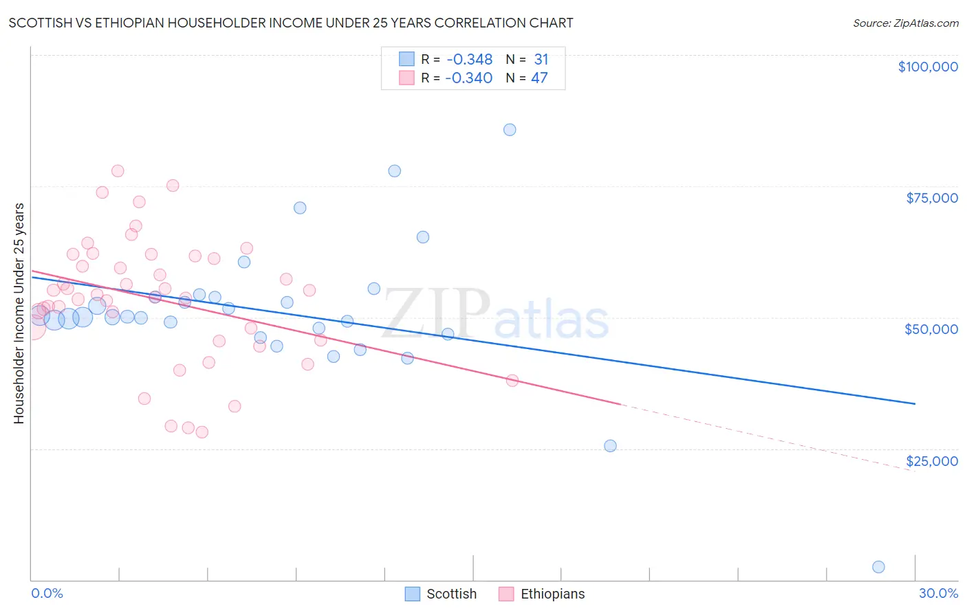 Scottish vs Ethiopian Householder Income Under 25 years