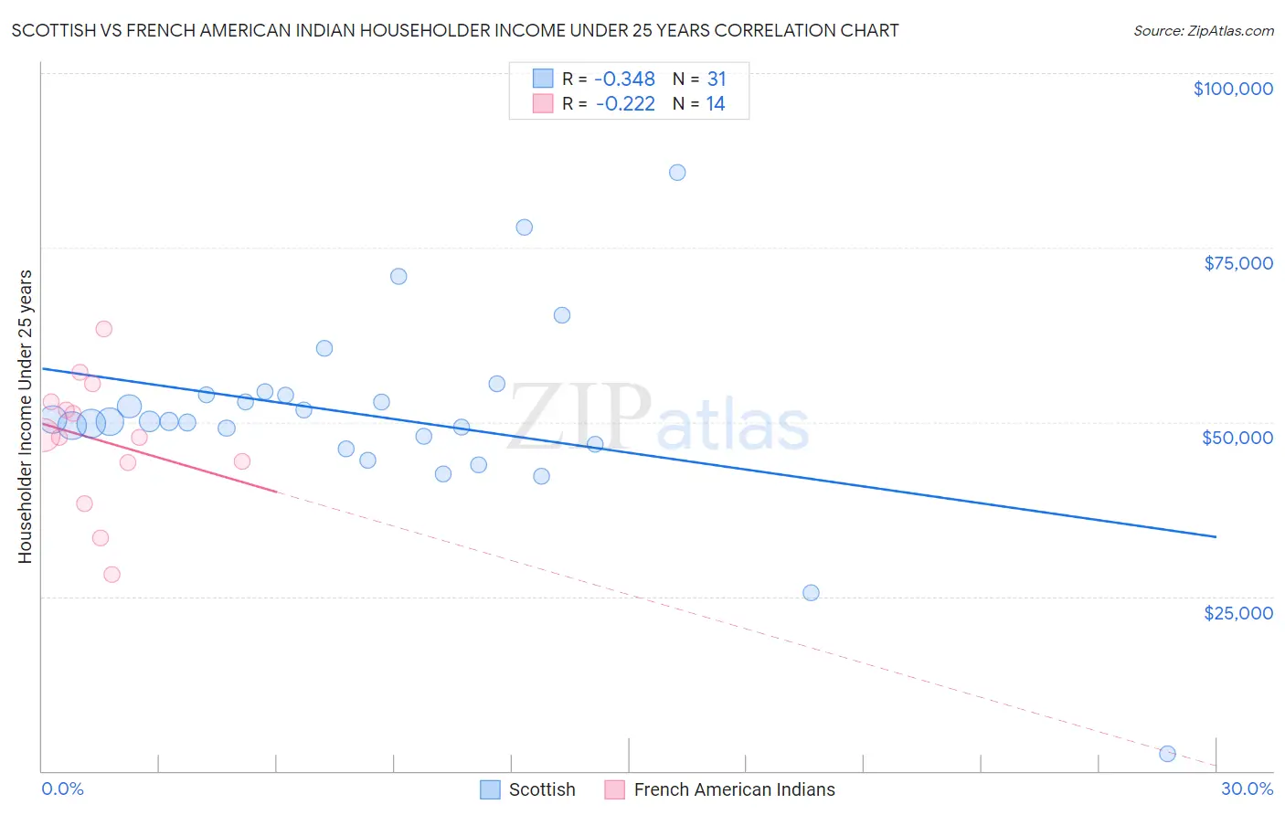 Scottish vs French American Indian Householder Income Under 25 years