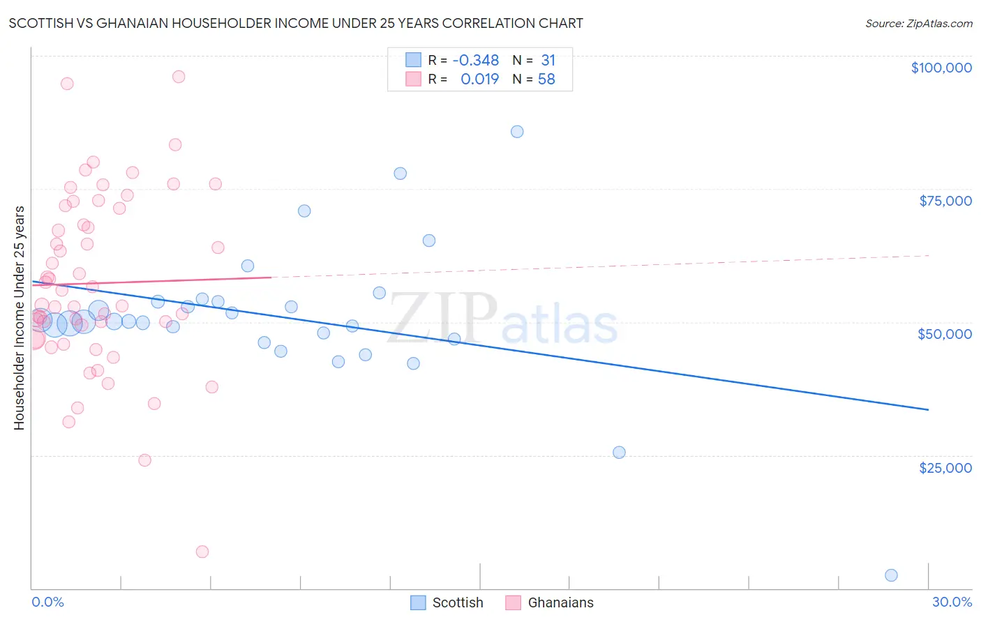 Scottish vs Ghanaian Householder Income Under 25 years