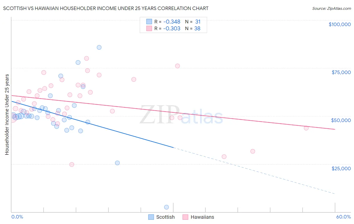 Scottish vs Hawaiian Householder Income Under 25 years