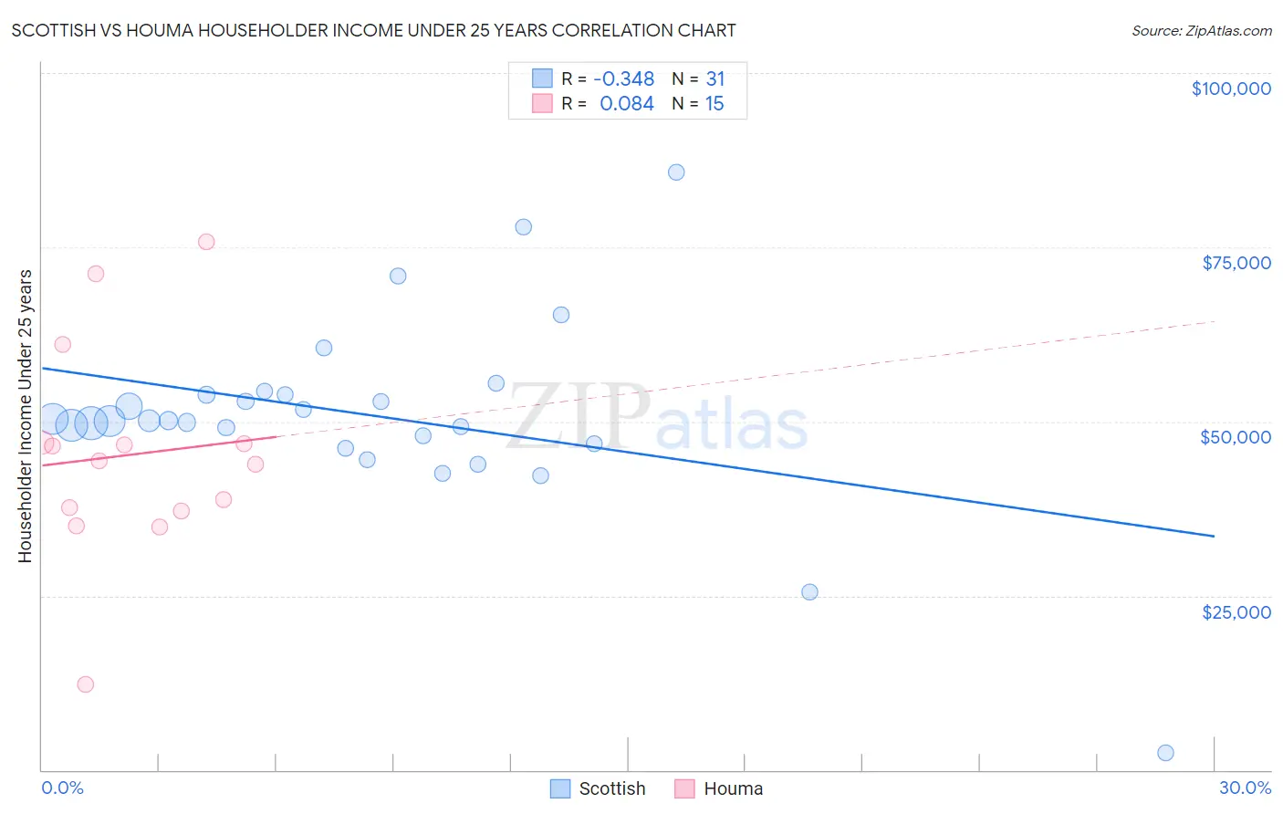 Scottish vs Houma Householder Income Under 25 years