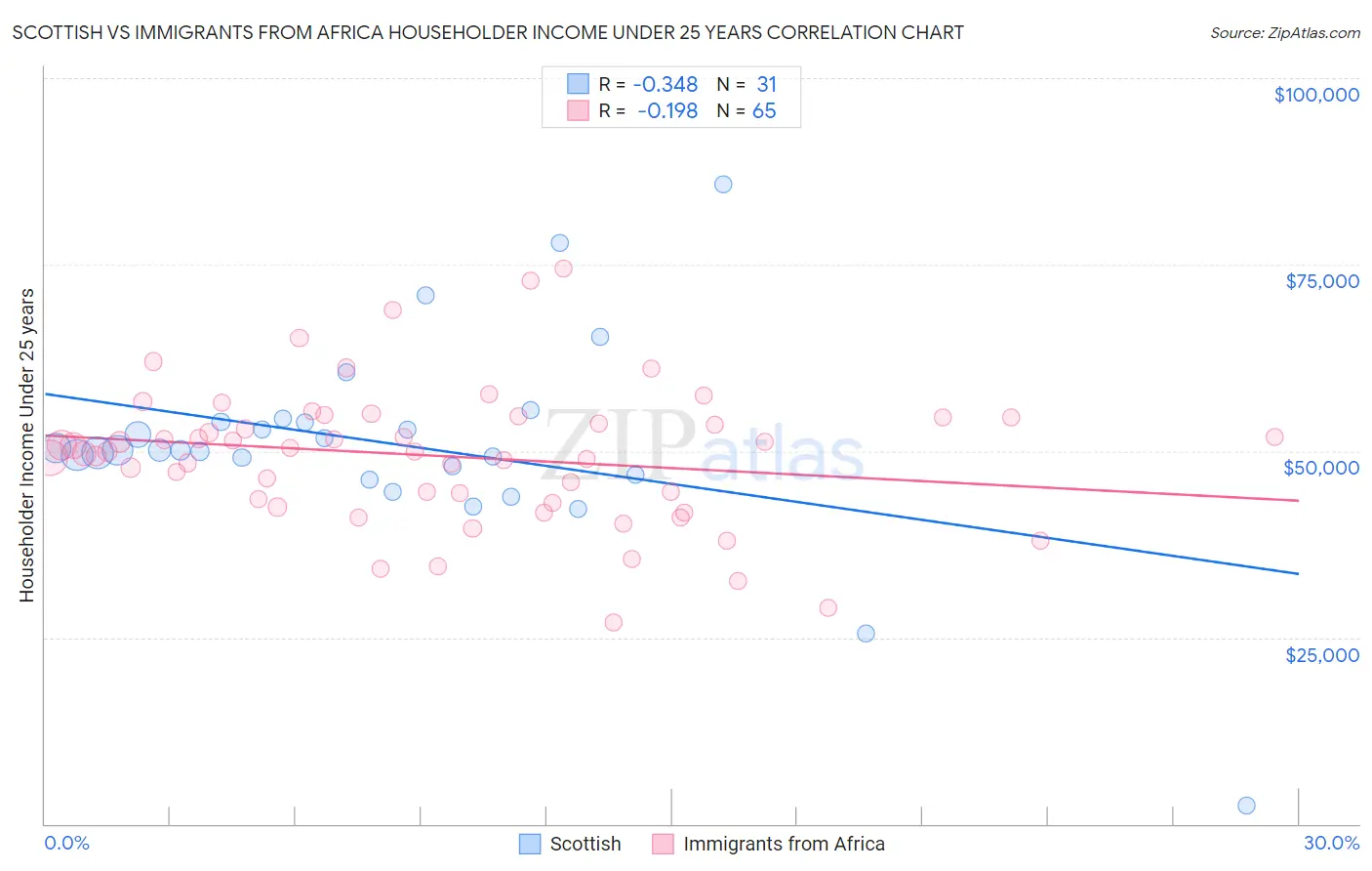 Scottish vs Immigrants from Africa Householder Income Under 25 years