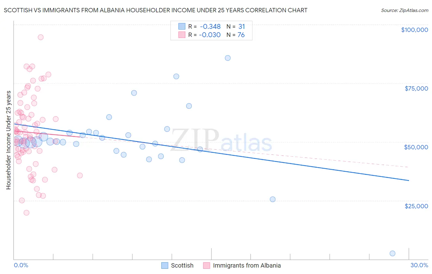 Scottish vs Immigrants from Albania Householder Income Under 25 years