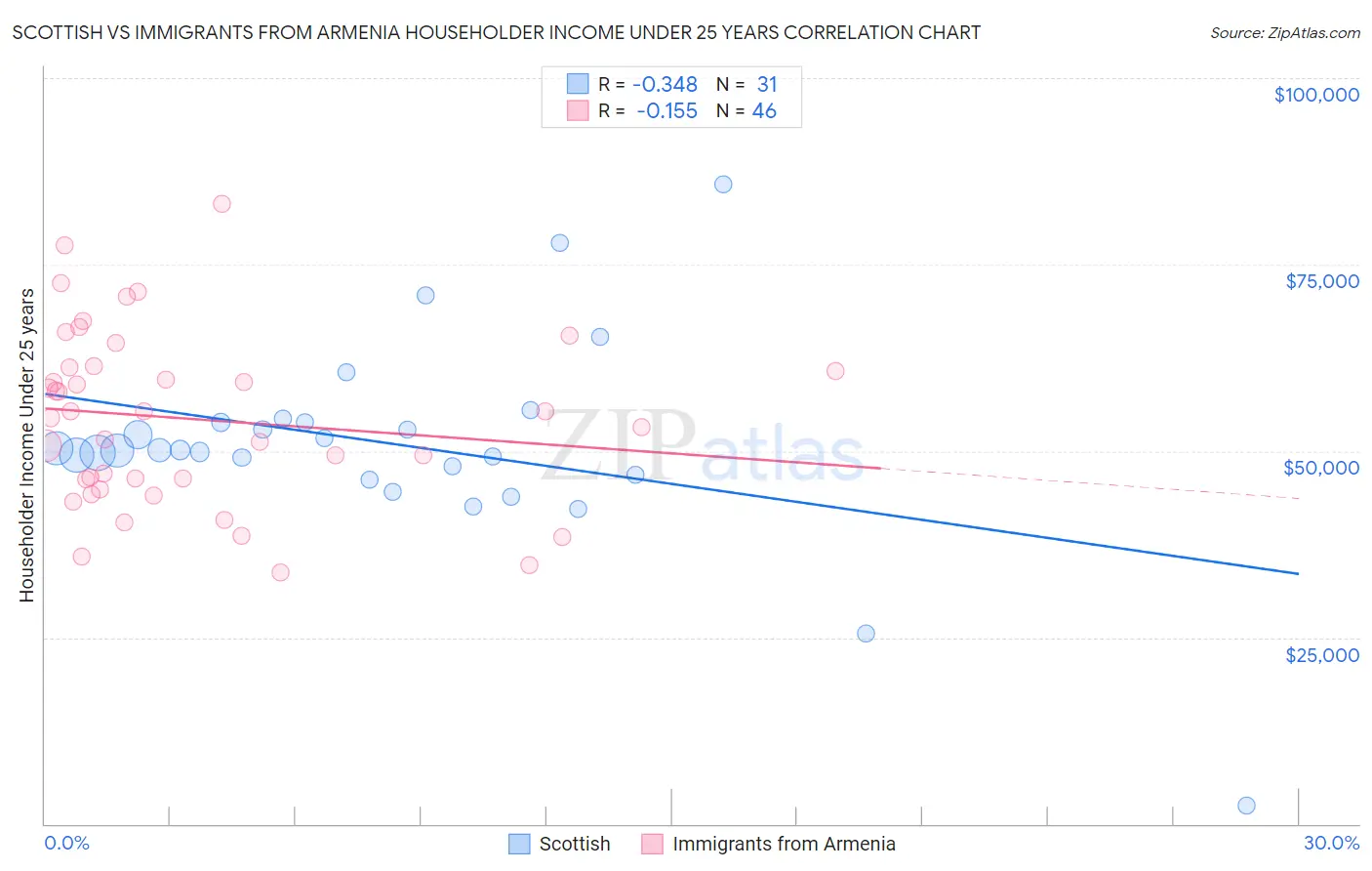 Scottish vs Immigrants from Armenia Householder Income Under 25 years