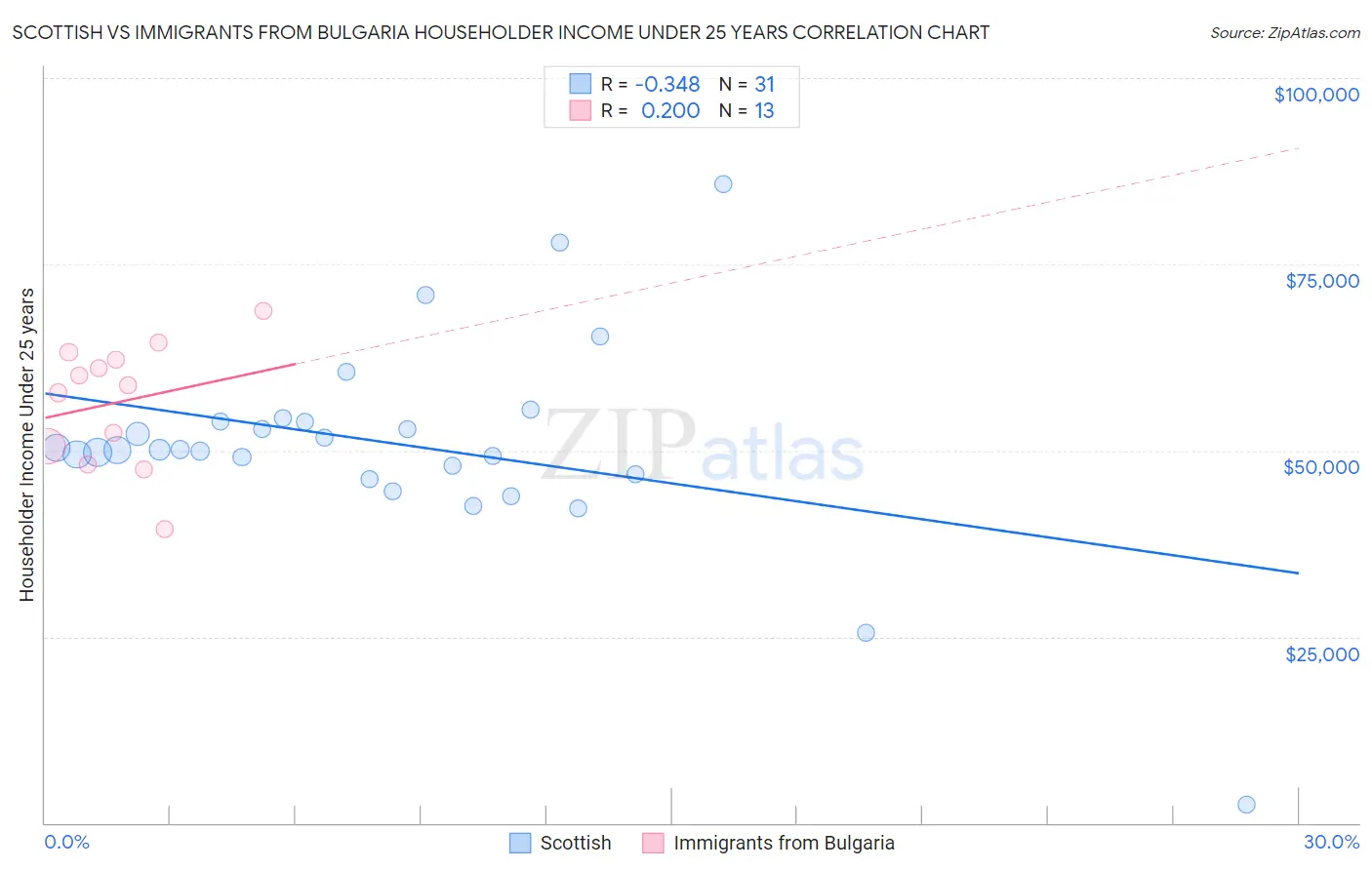 Scottish vs Immigrants from Bulgaria Householder Income Under 25 years