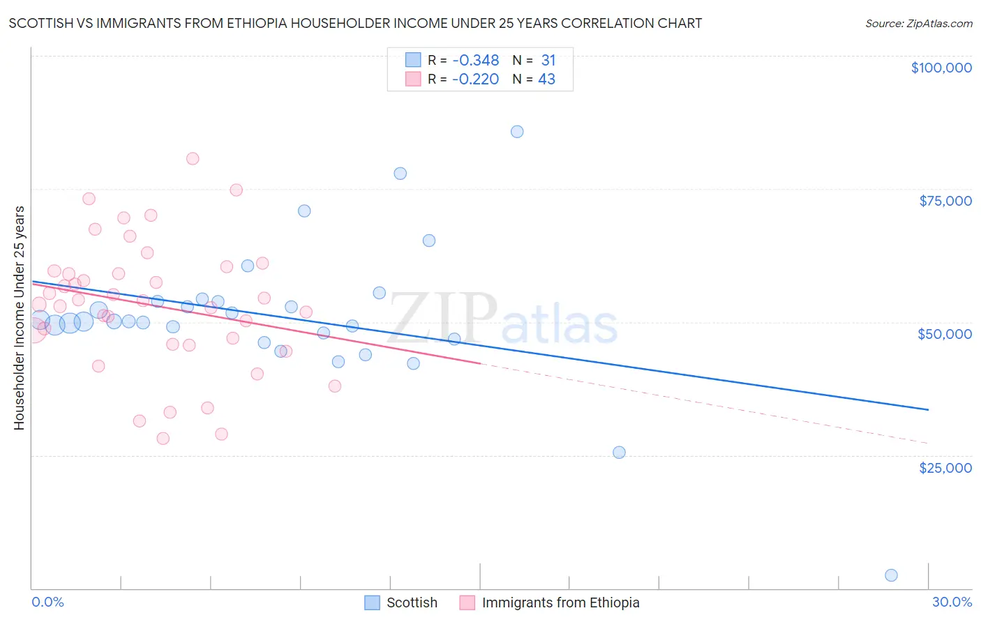 Scottish vs Immigrants from Ethiopia Householder Income Under 25 years