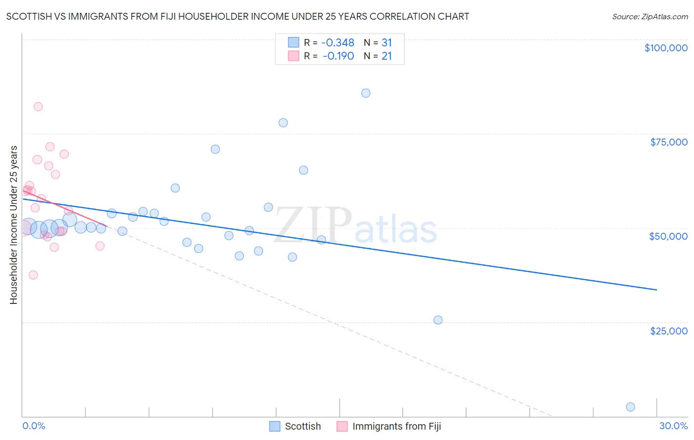 Scottish vs Immigrants from Fiji Householder Income Under 25 years