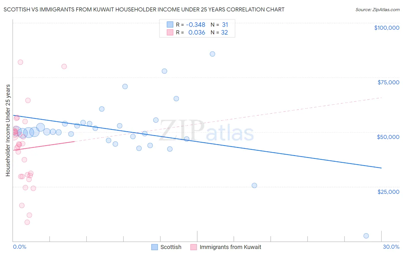 Scottish vs Immigrants from Kuwait Householder Income Under 25 years