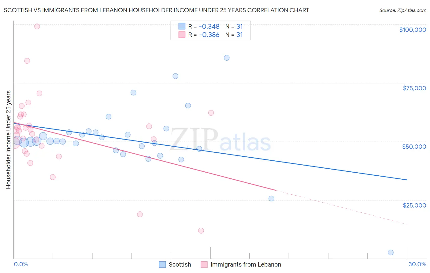 Scottish vs Immigrants from Lebanon Householder Income Under 25 years