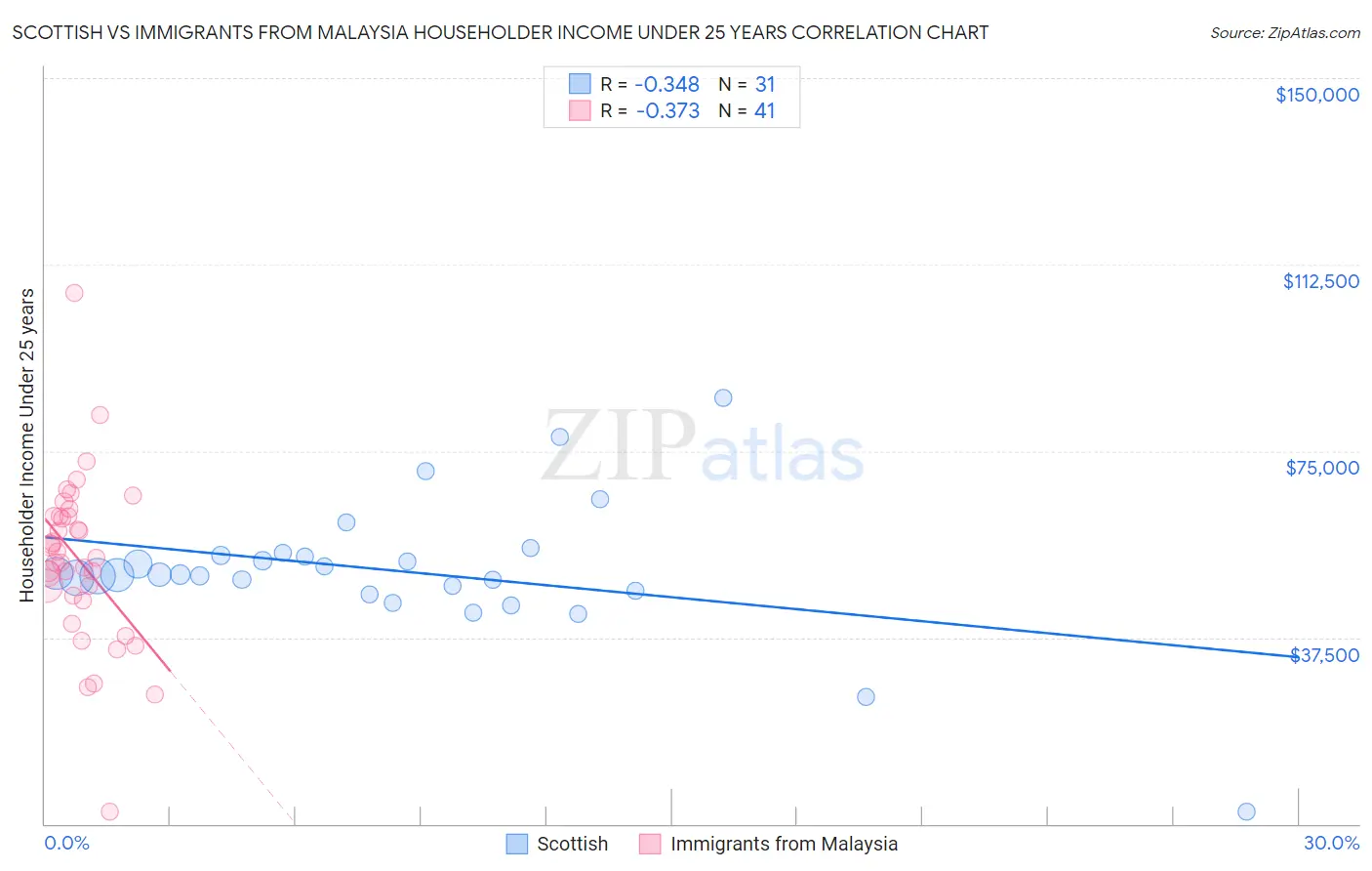 Scottish vs Immigrants from Malaysia Householder Income Under 25 years