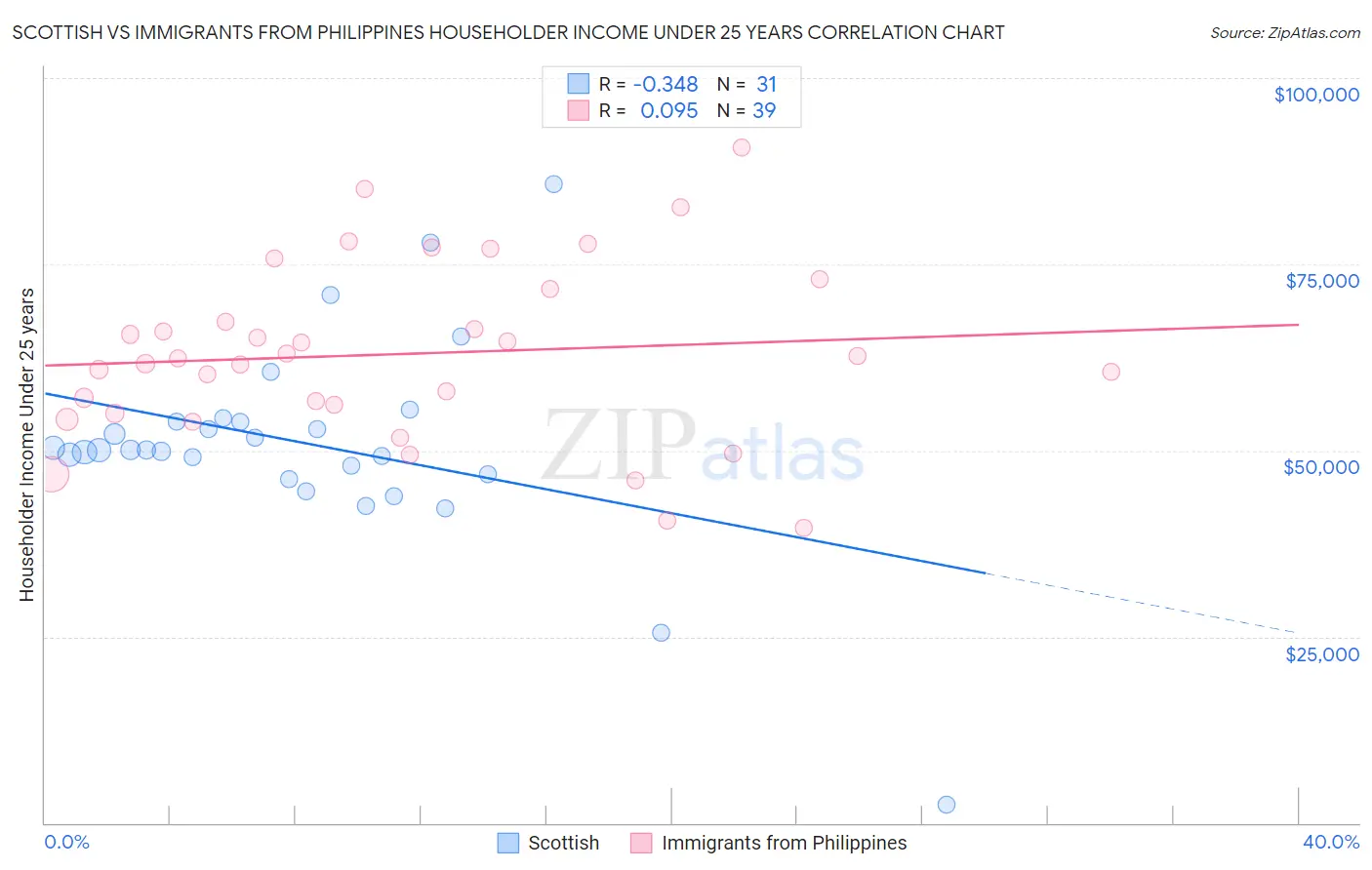 Scottish vs Immigrants from Philippines Householder Income Under 25 years