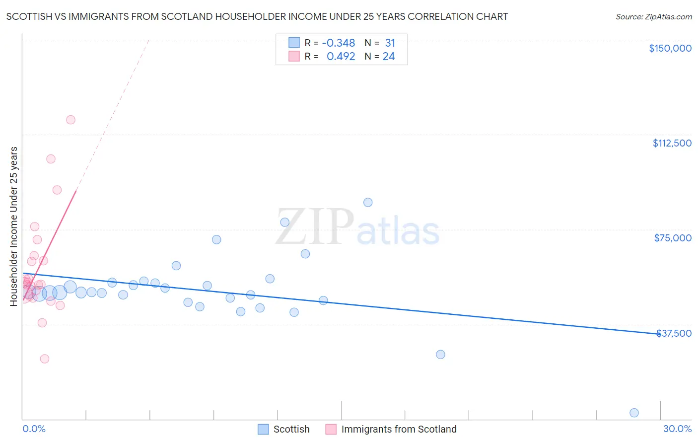 Scottish vs Immigrants from Scotland Householder Income Under 25 years