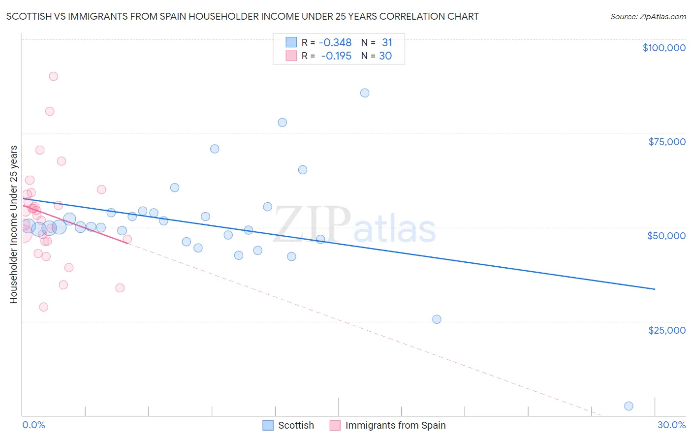 Scottish vs Immigrants from Spain Householder Income Under 25 years