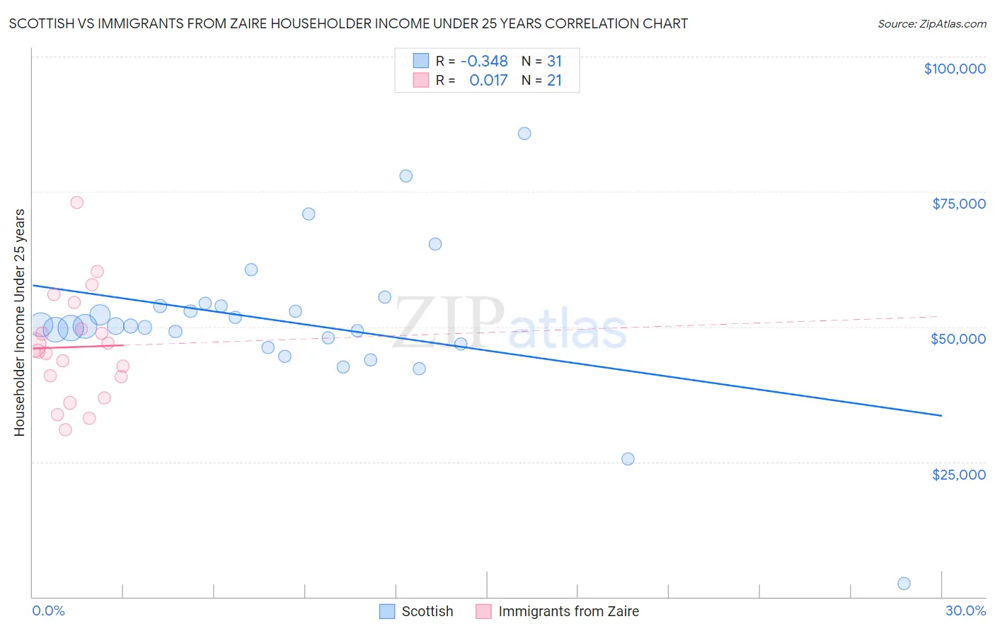 Scottish vs Immigrants from Zaire Householder Income Under 25 years