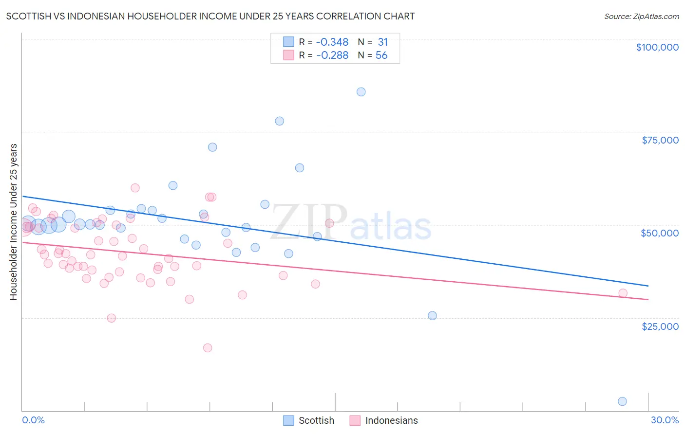 Scottish vs Indonesian Householder Income Under 25 years