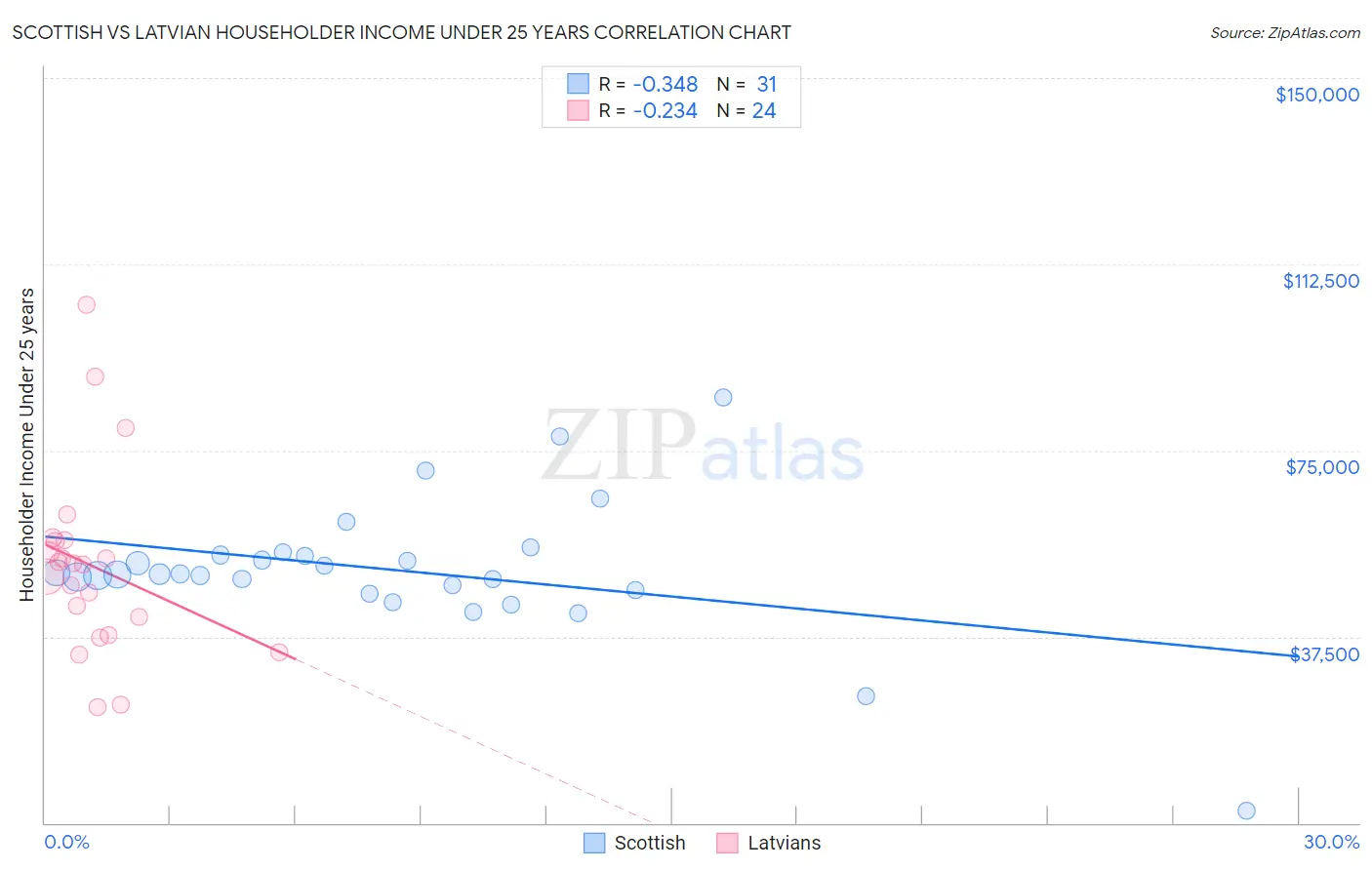 Scottish vs Latvian Householder Income Under 25 years