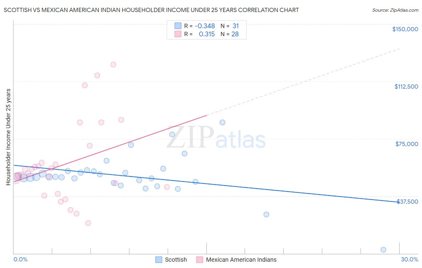 Scottish vs Mexican American Indian Householder Income Under 25 years