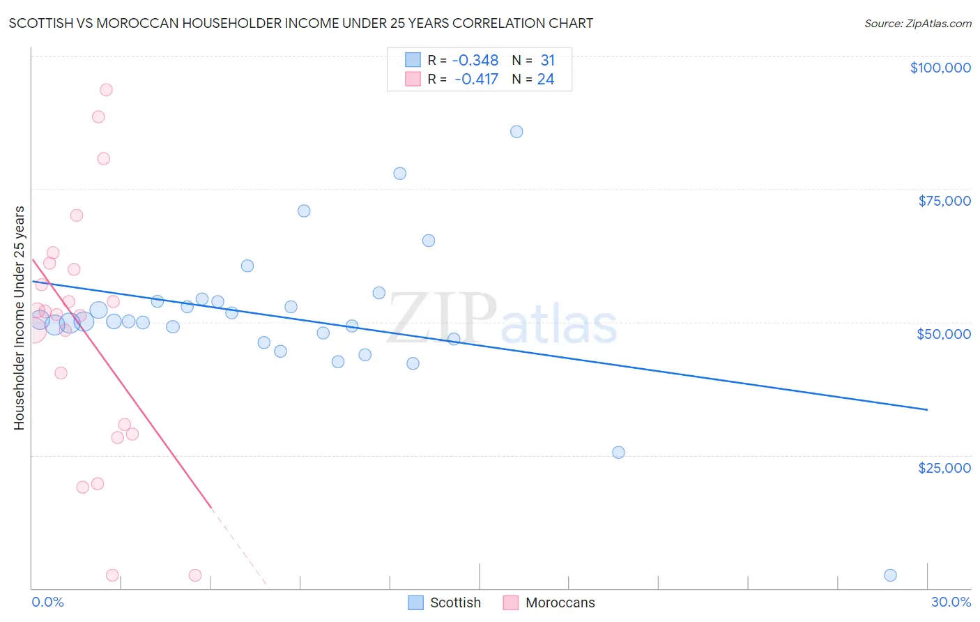 Scottish vs Moroccan Householder Income Under 25 years