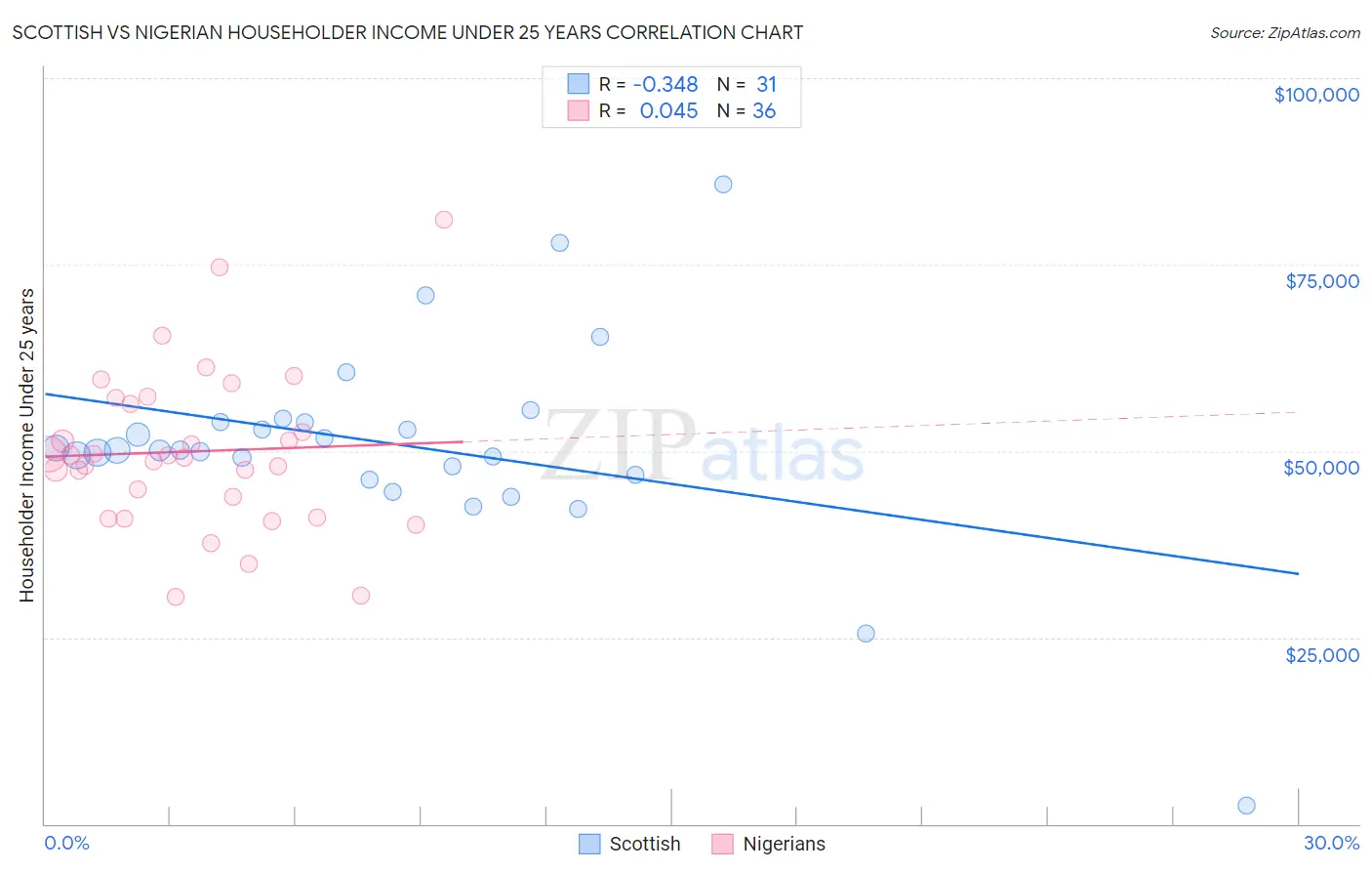 Scottish vs Nigerian Householder Income Under 25 years