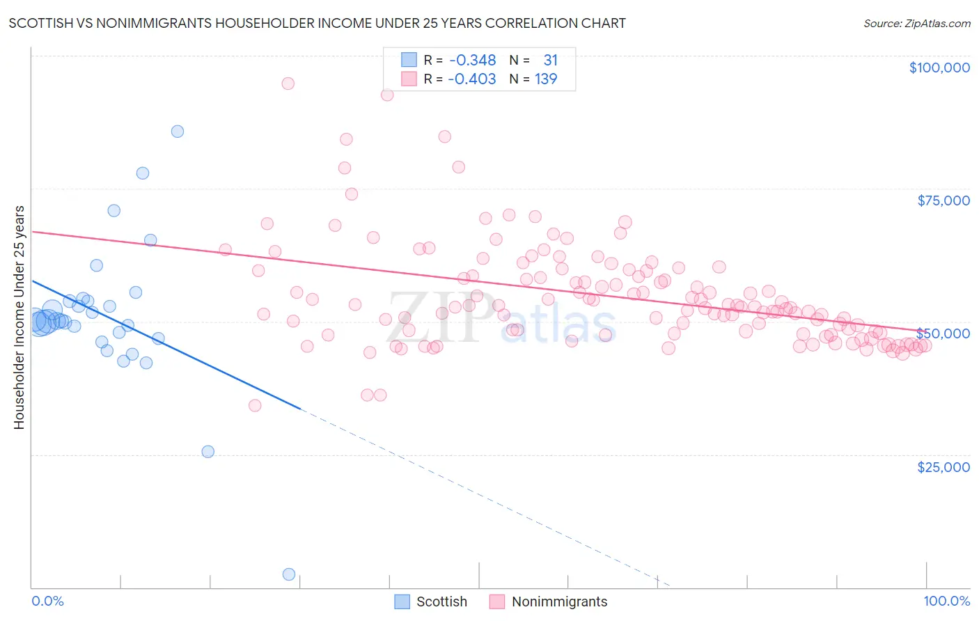 Scottish vs Nonimmigrants Householder Income Under 25 years