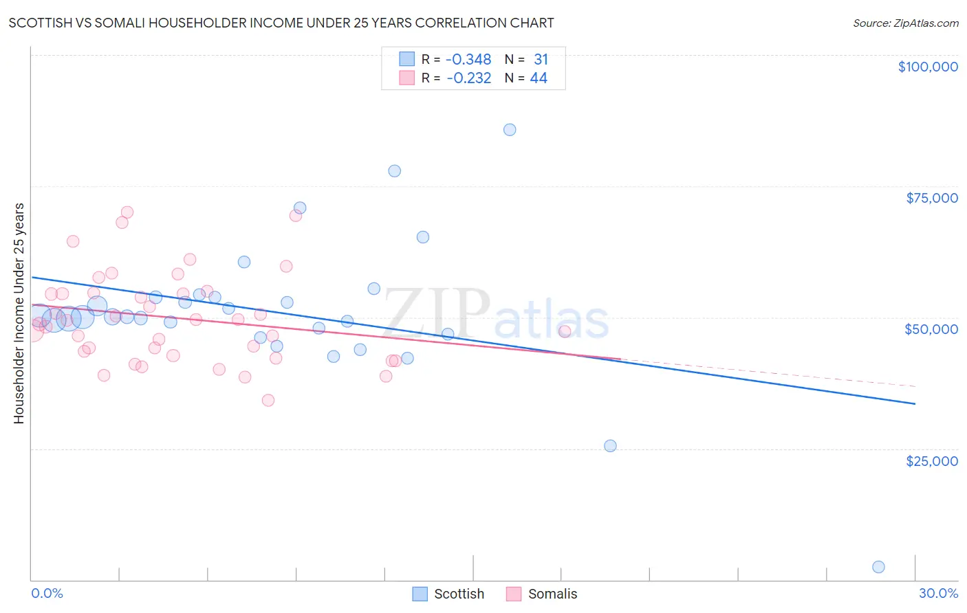 Scottish vs Somali Householder Income Under 25 years