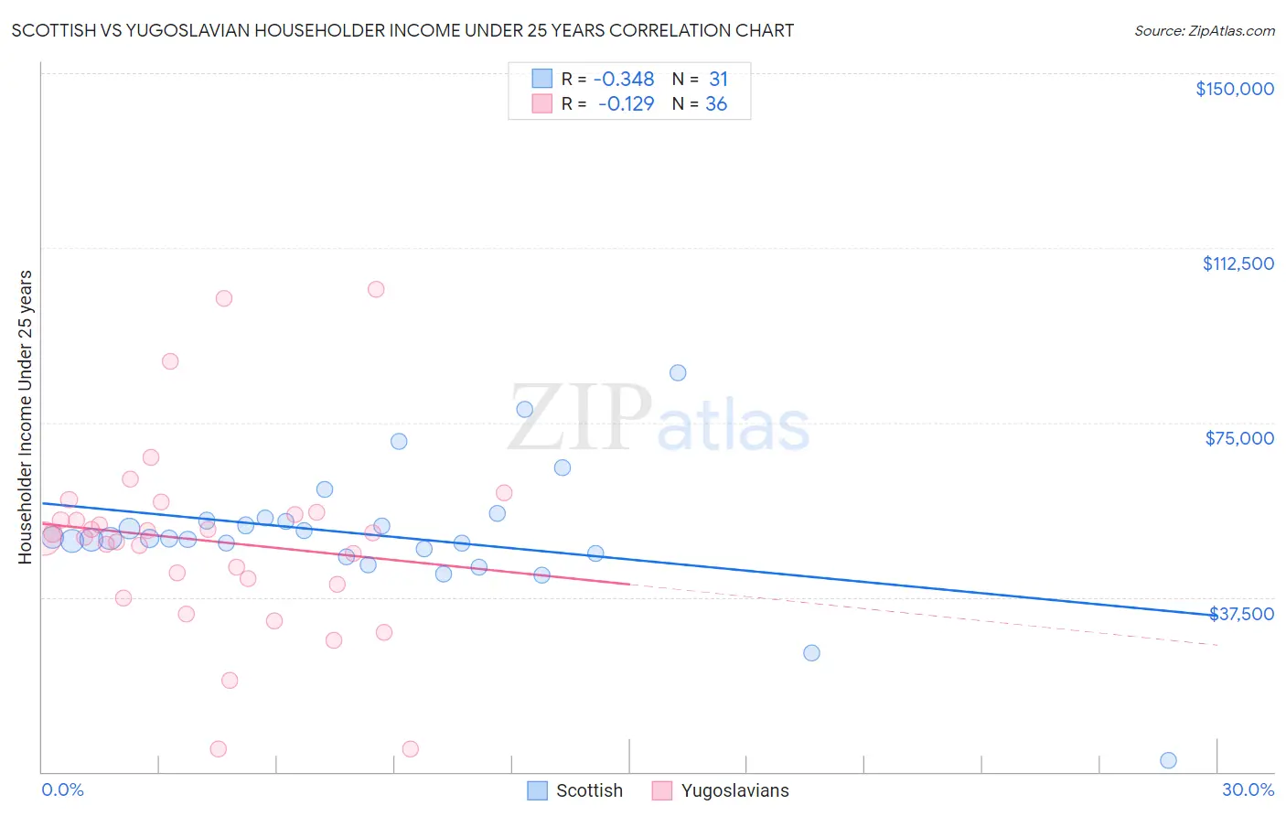 Scottish vs Yugoslavian Householder Income Under 25 years