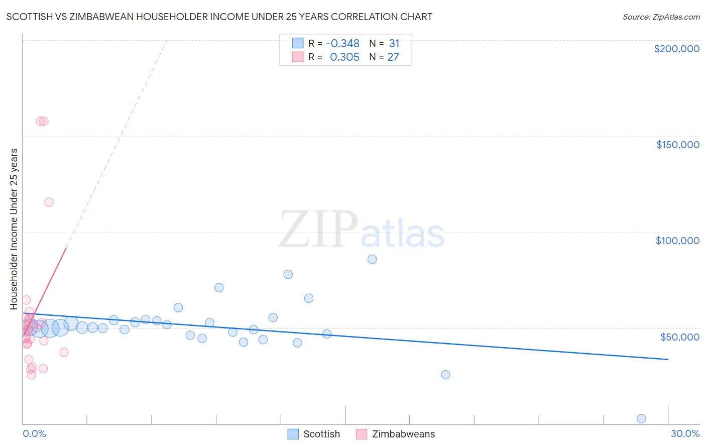 Scottish vs Zimbabwean Householder Income Under 25 years