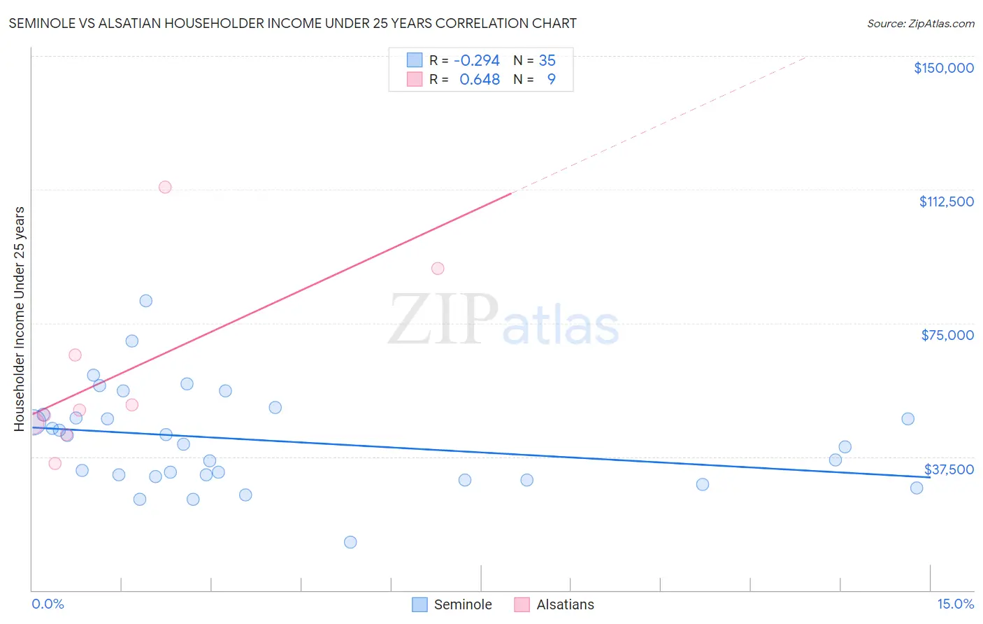 Seminole vs Alsatian Householder Income Under 25 years