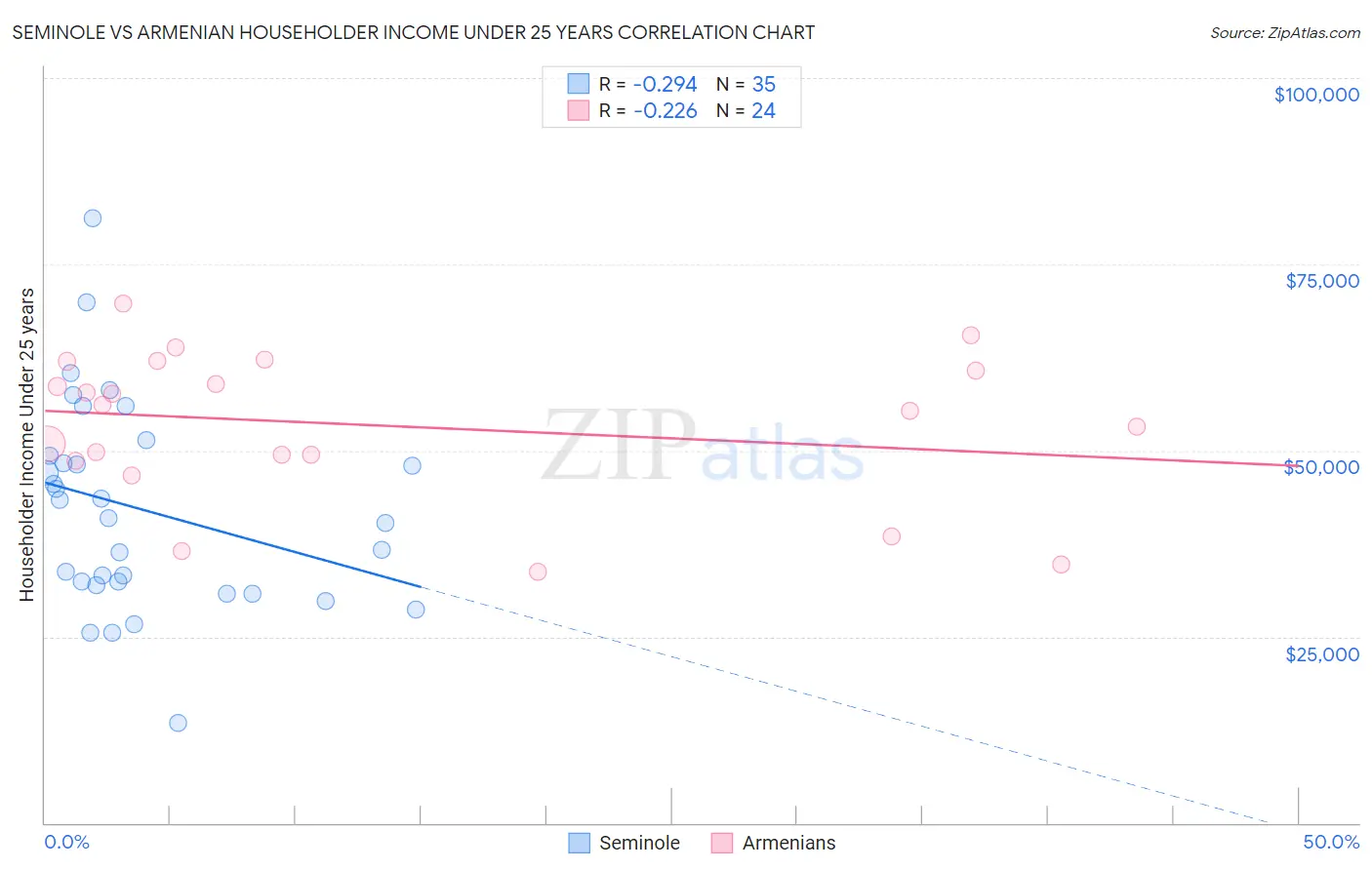 Seminole vs Armenian Householder Income Under 25 years