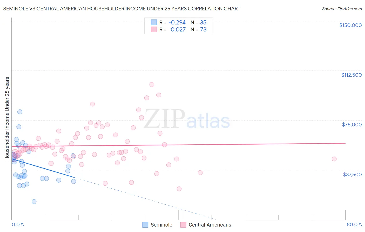 Seminole vs Central American Householder Income Under 25 years