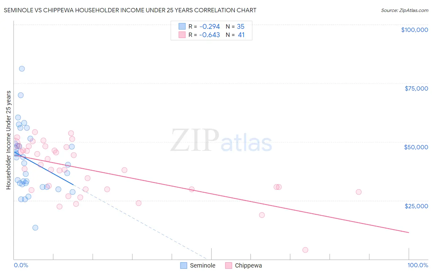 Seminole vs Chippewa Householder Income Under 25 years