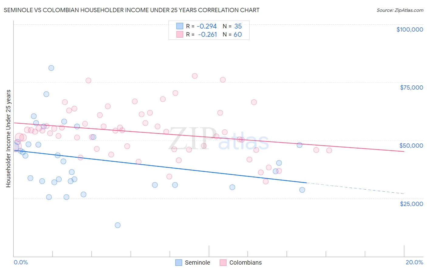 Seminole vs Colombian Householder Income Under 25 years