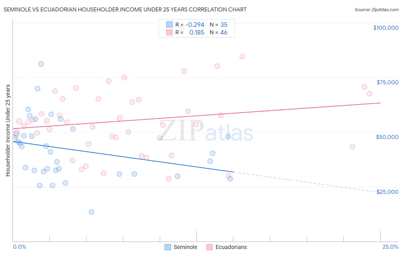 Seminole vs Ecuadorian Householder Income Under 25 years