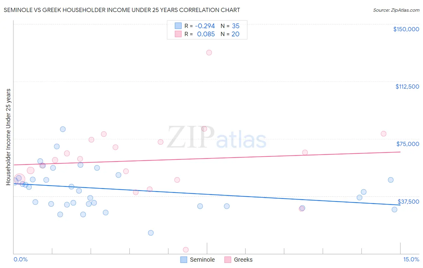 Seminole vs Greek Householder Income Under 25 years