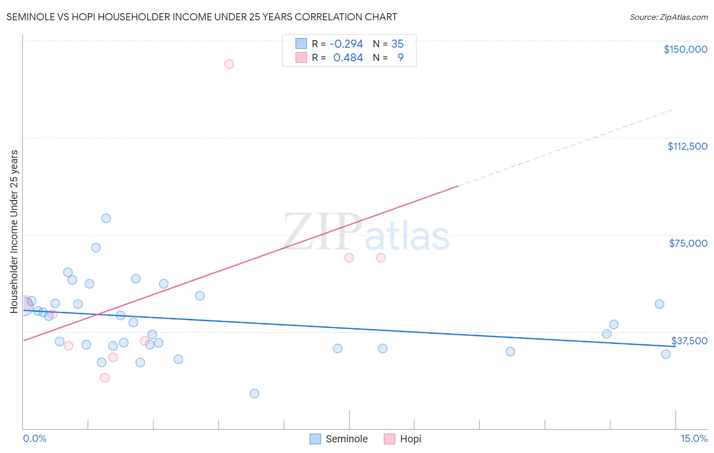 Seminole vs Hopi Householder Income Under 25 years