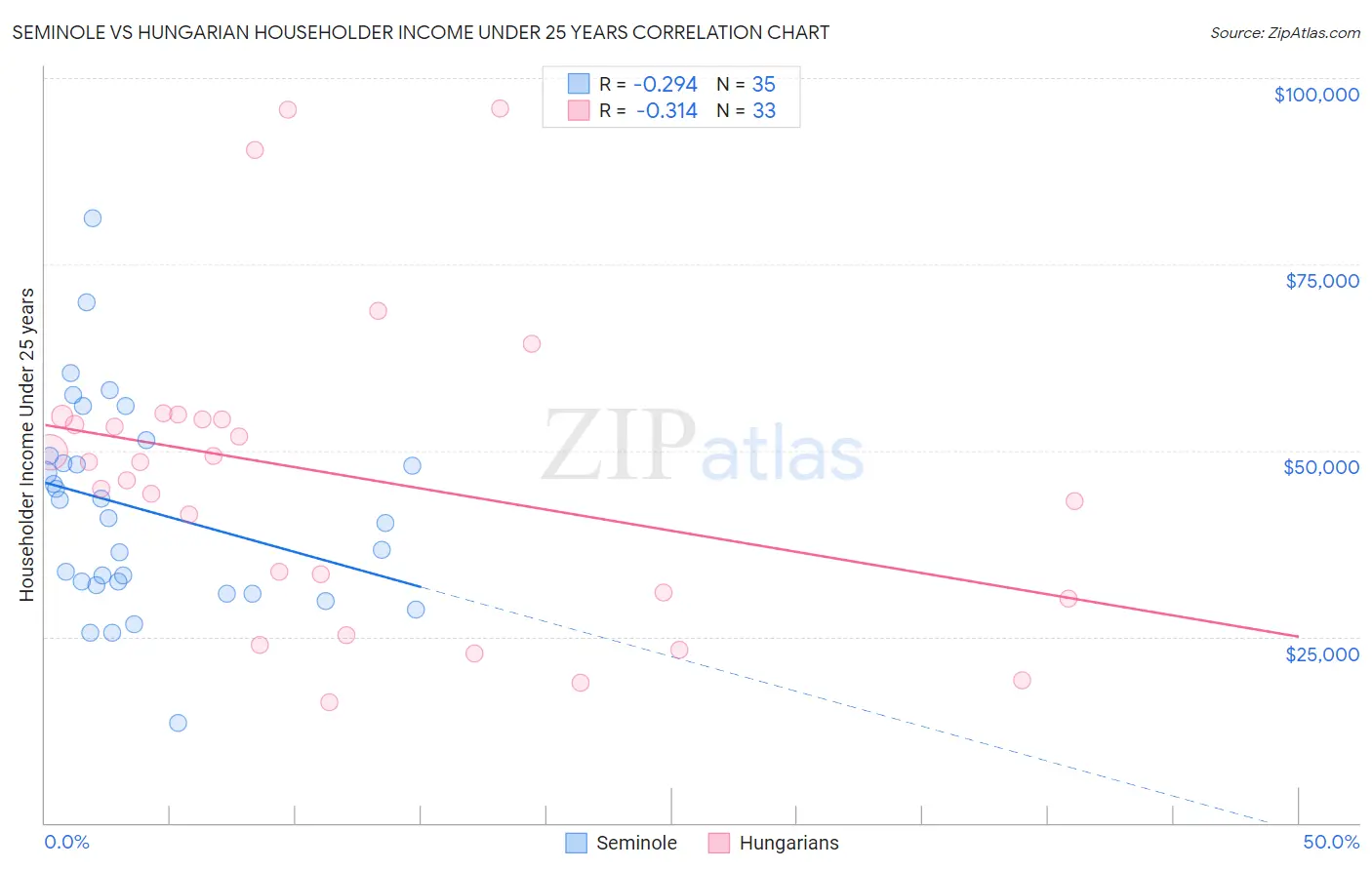 Seminole vs Hungarian Householder Income Under 25 years