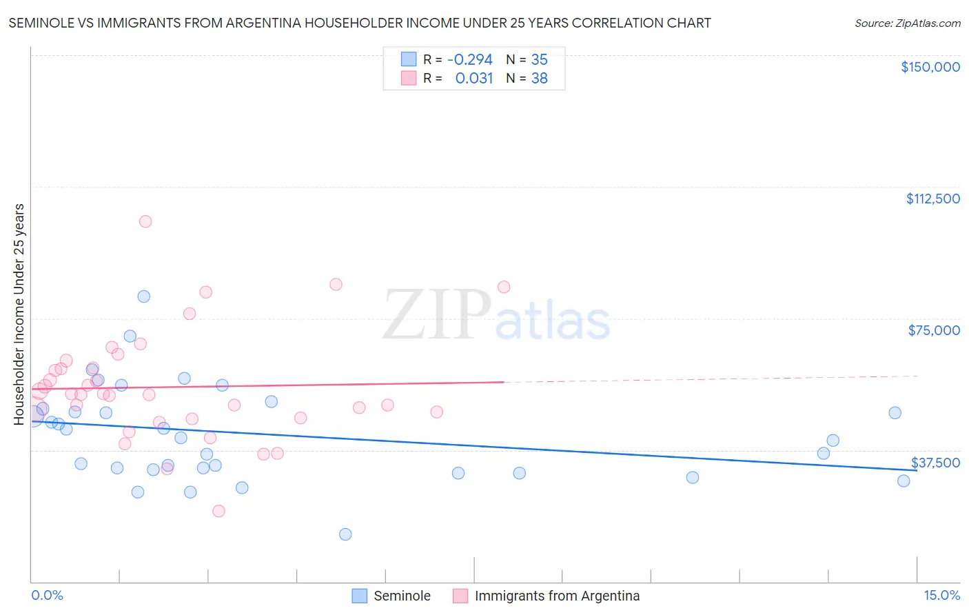 Seminole vs Immigrants from Argentina Householder Income Under 25 years