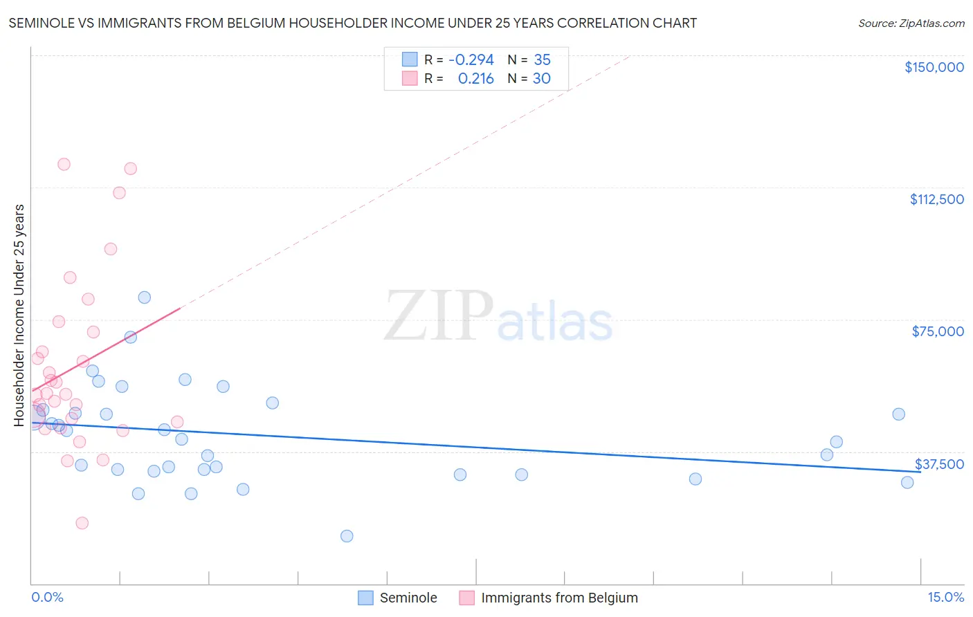 Seminole vs Immigrants from Belgium Householder Income Under 25 years