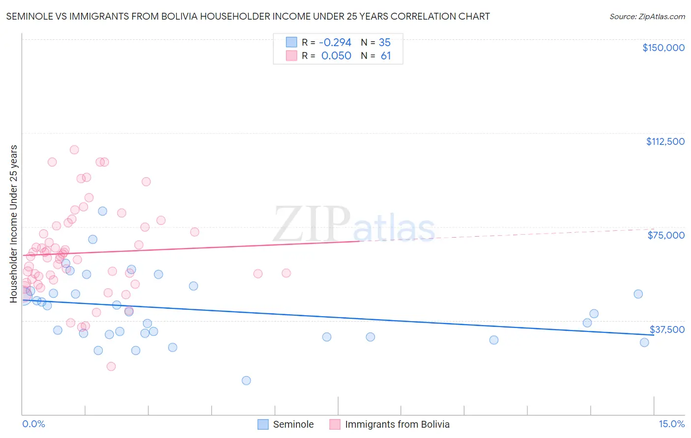 Seminole vs Immigrants from Bolivia Householder Income Under 25 years