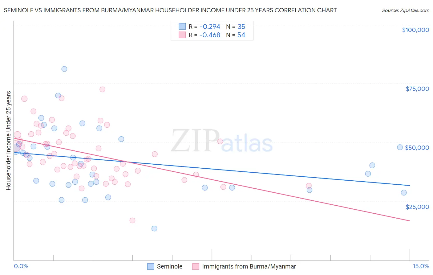 Seminole vs Immigrants from Burma/Myanmar Householder Income Under 25 years