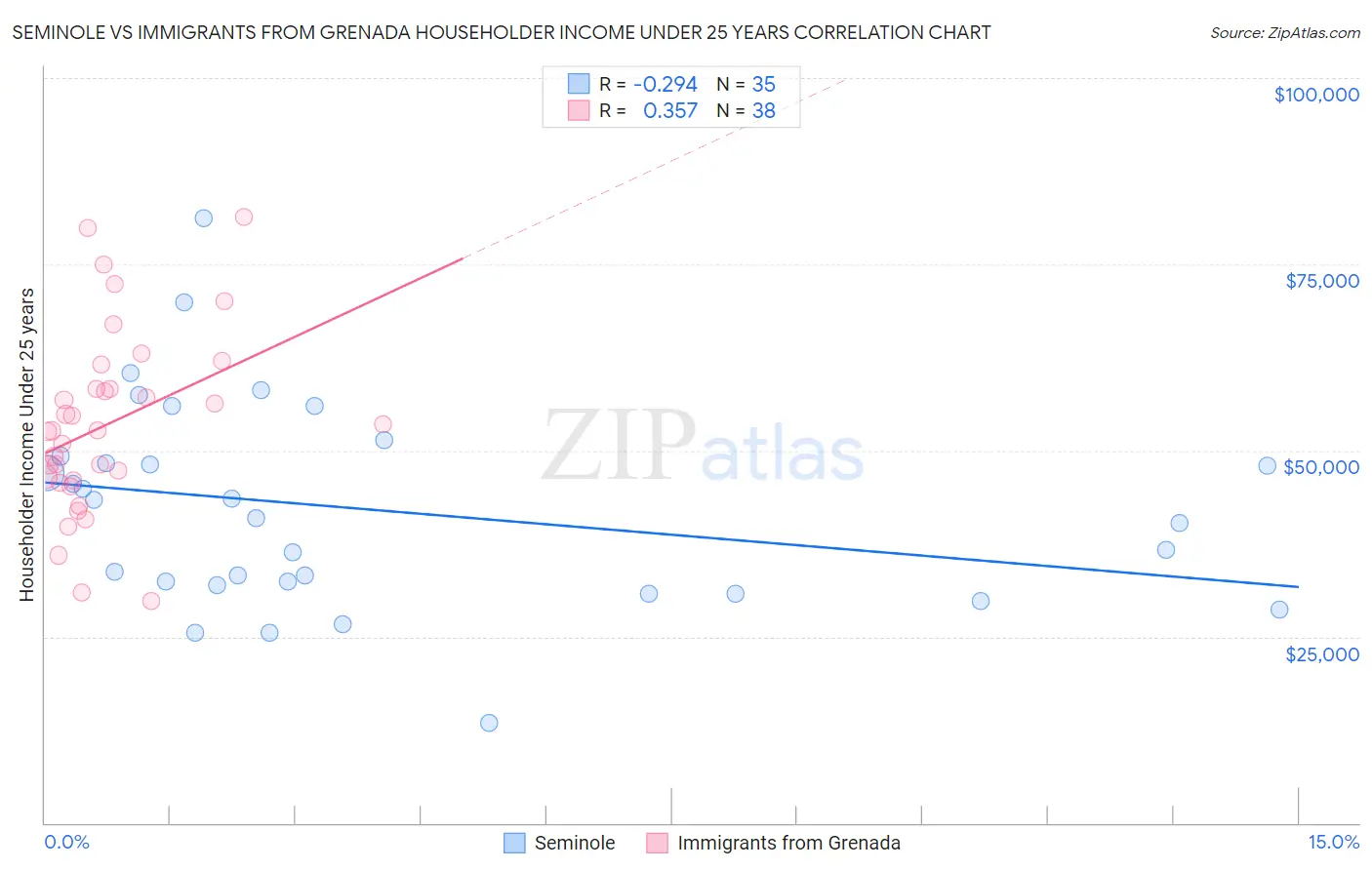 Seminole vs Immigrants from Grenada Householder Income Under 25 years