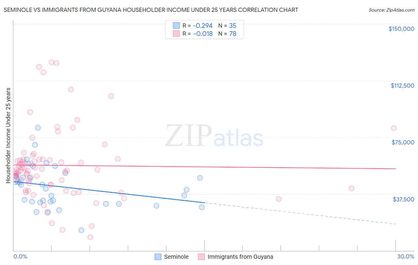 Seminole vs Immigrants from Guyana Householder Income Under 25 years