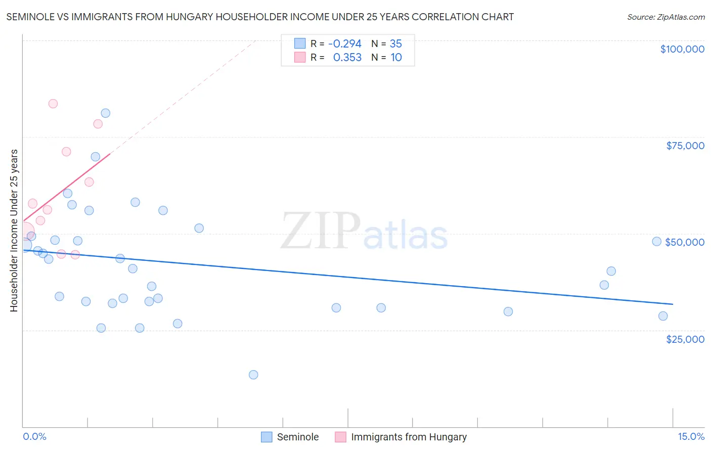 Seminole vs Immigrants from Hungary Householder Income Under 25 years