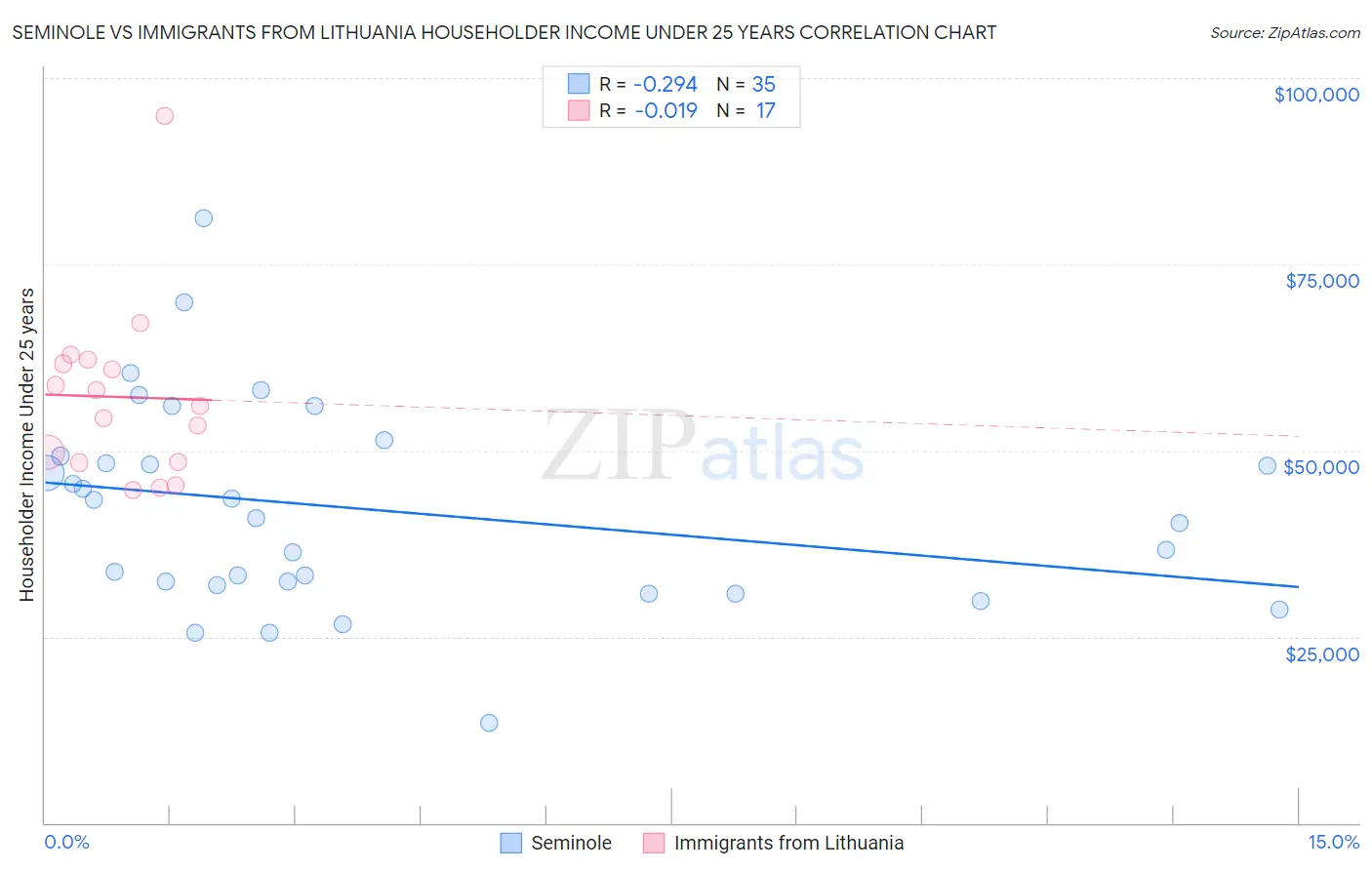 Seminole vs Immigrants from Lithuania Householder Income Under 25 years