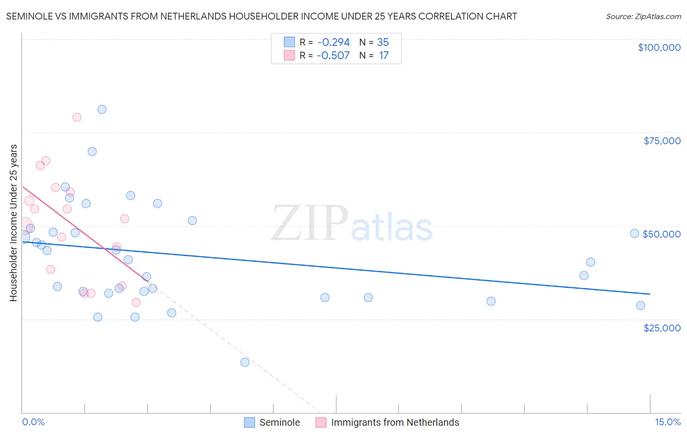 Seminole vs Immigrants from Netherlands Householder Income Under 25 years